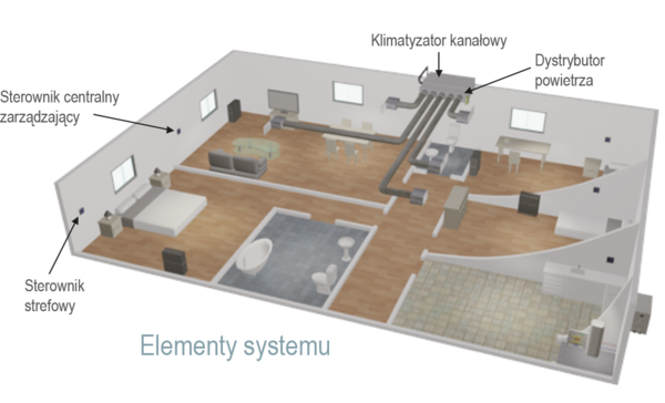 System niezależnej dystrybucji powietrza